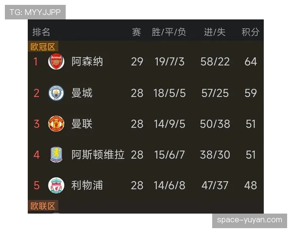 数据预测:阿森纳剩余赛程对手平均排名最低,曼城赛程难度陡增 数据预测:阿森纳剩余赛程对手平均排名最低,曼城赛程难度陡增